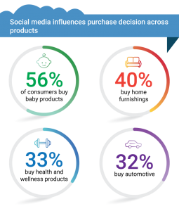 Social-media-influences-purchase-decision-across-products