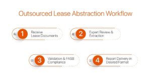 Outsourced-Lease-Abstraction-Workflow