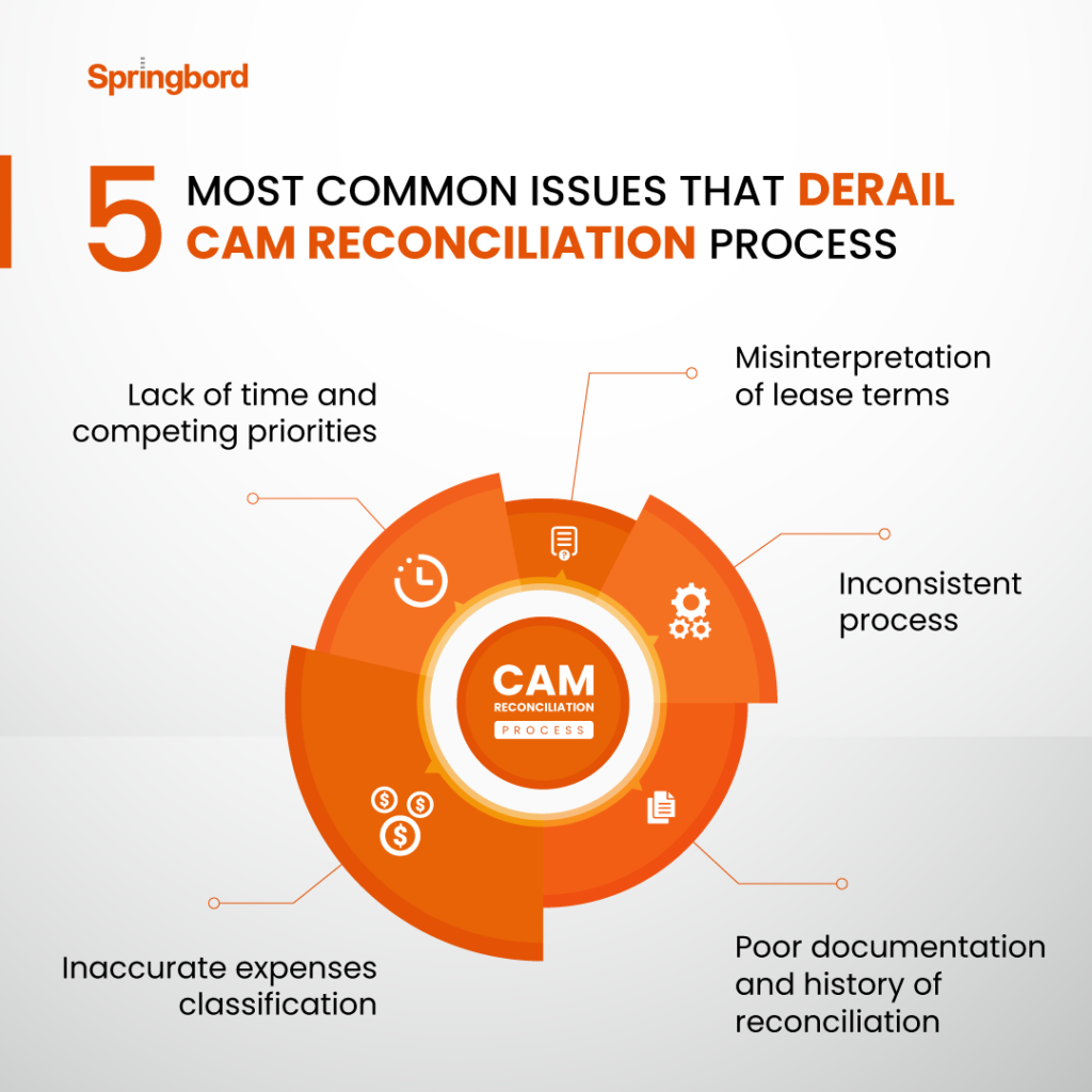 Common Problems When Performing the CAM Reconciliation