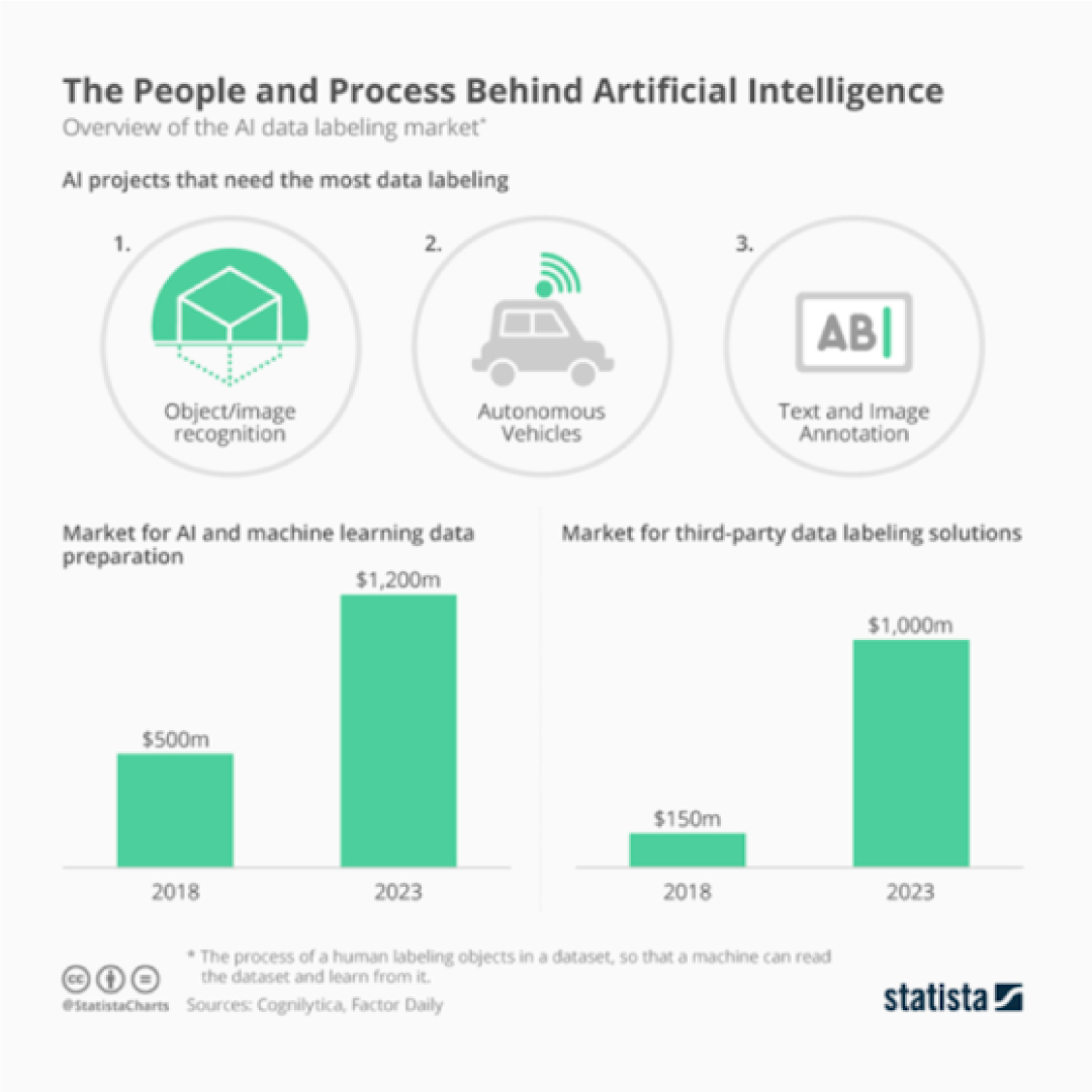 The Future of Business is Data Annotation
