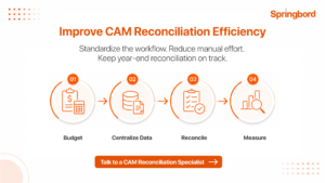 CAM reconciliation efficiency cycle showing budgeting, data centralization, reconciliation, and performance measurement.
