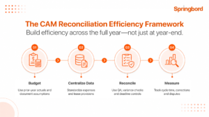 Four-stage CAM reconciliation efficiency framework showing budget, centralized data, reconciliation and measurement.