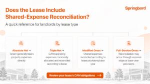 CAM reconciliation requirements by commercial lease type for landlords