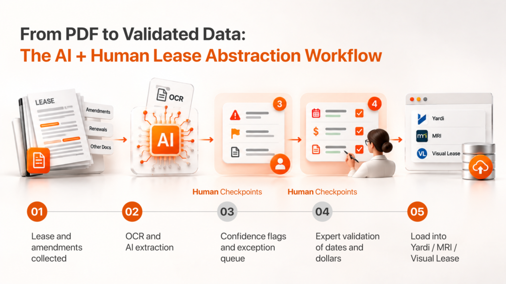Five-step workflow showing how AI lease abstraction output is validated by experts before loading into lease administration software.