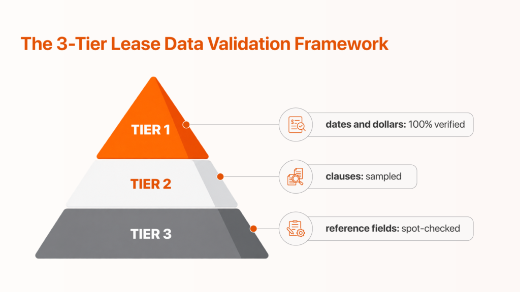 3-tier lease data validation framework showing 100% verification of dates and dollars, risk-based clause review, and spot checks of reference fields.